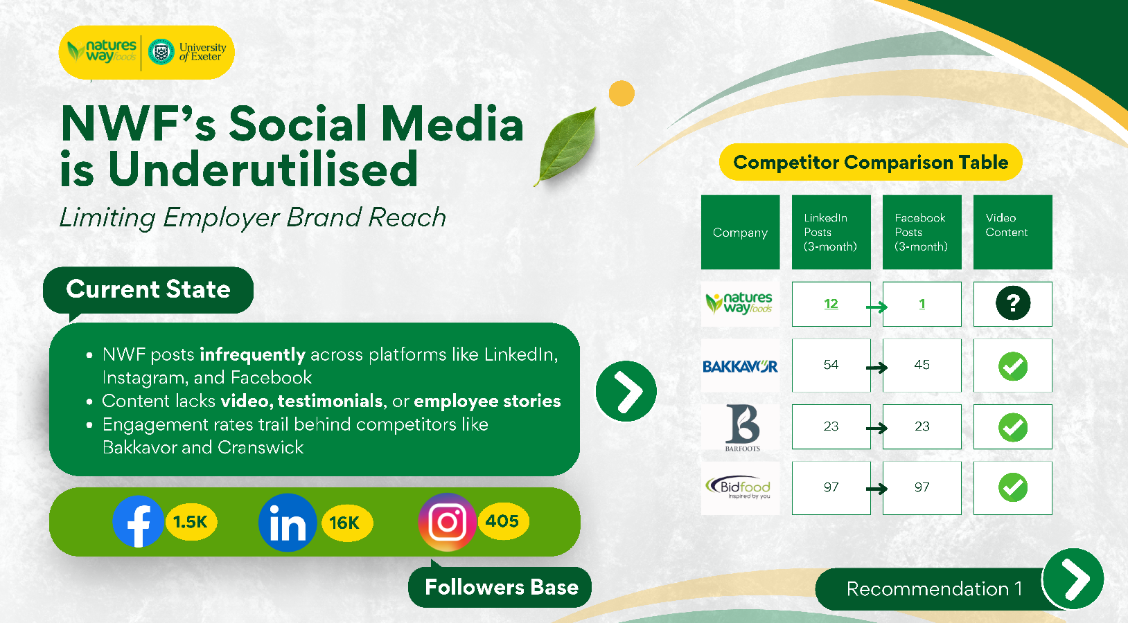 NWF 社交媒体发帖量与内容形式对比图